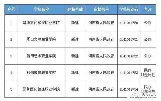 正式批复!巩义第二所高校来了&hellip;&hellip;